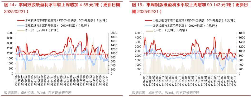 谁知道本周双胶纸盈利水平较上周增加 4-58 元吨（更新日期 本周铜版纸盈利水平较上周增加 90-143 元吨（更新日?