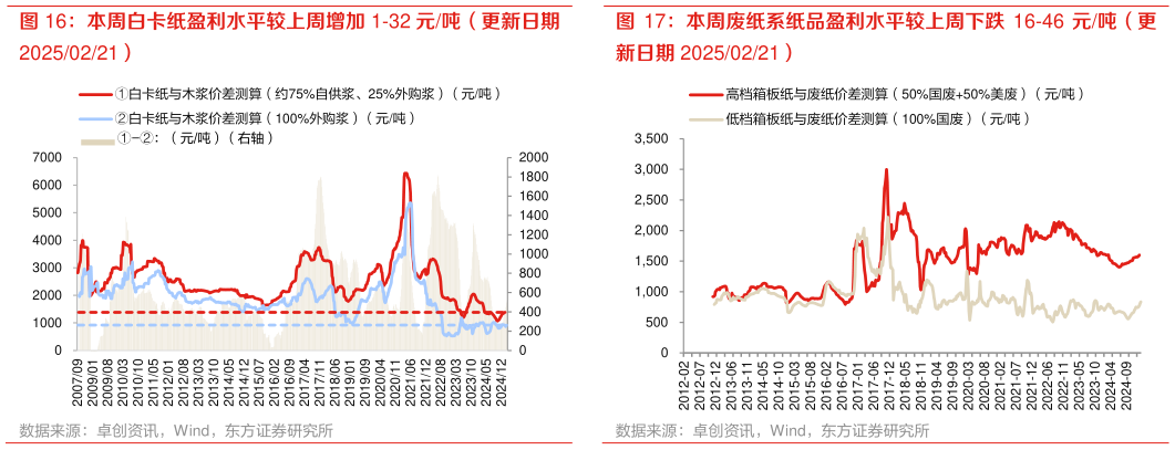 一起讨论下本周白卡纸盈利水平较上周增加 1-32 元吨（更新日期 本周废纸系纸品盈利水平较上周下跌 16-46 元吨（更?