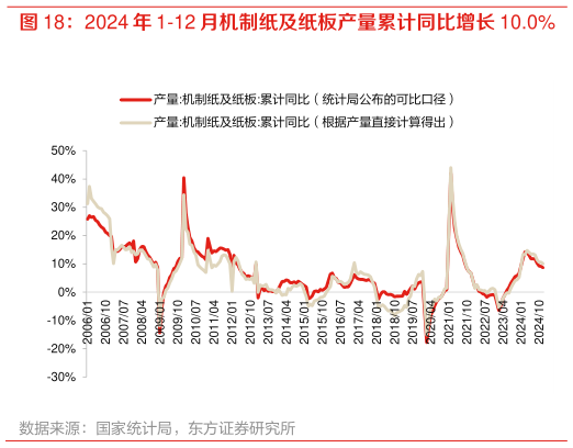 如何了解2024 年 1-12 月机制纸及纸板产量累计同比增长 10.0%?