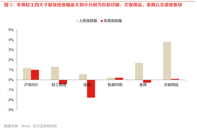 请问一下本周轻工四大子板块按涨幅由大到小分别为包装印刷、文娱用品、家具以及造纸板块?