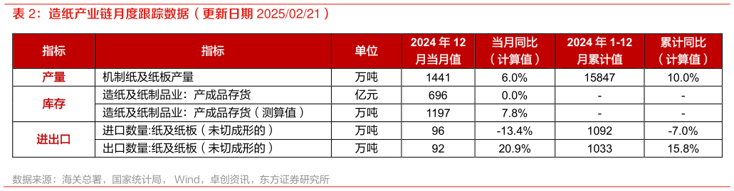 想关注一下造纸产业链月度跟踪数据（更新日期 20250221）?