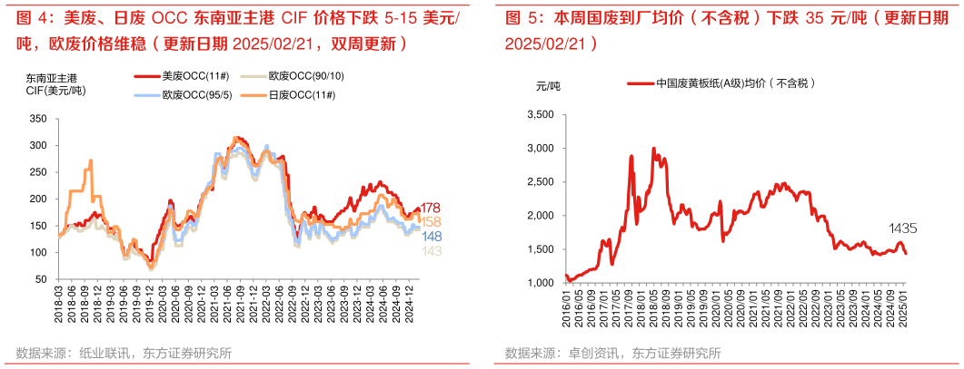 一起讨论下美废、日废 OCC 东南亚主港 CIF 价格下跌 5-15 美元 本周国废到厂均价（不含税）下跌 35 元吨（更新日期?