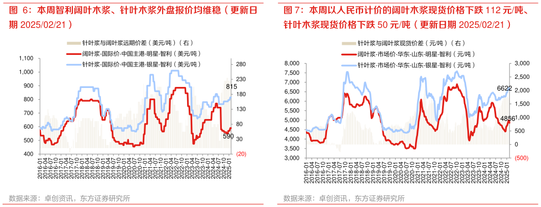 谁能回答本周智利阔叶木浆、针叶木浆外盘报价均维稳（更新日 本周以人民币计价的阔叶木浆现货价格下跌 112 元吨、?