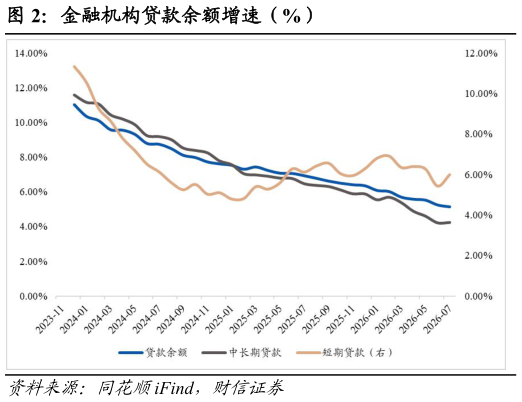 我想了解一下金融机构贷款余额增速（%）