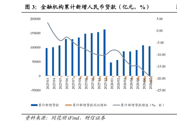 谁能回答金融机构累计新增人民币贷款（亿元，%）