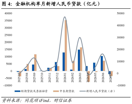 怎样理解金融机构单月新增人民币贷款（亿元）