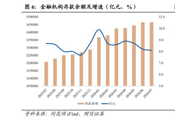 怎样理解金融机构存款余额及增速（亿元，%）