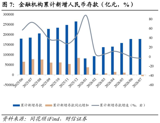如何看待金融机构累计新增人民币存款（亿元，%）