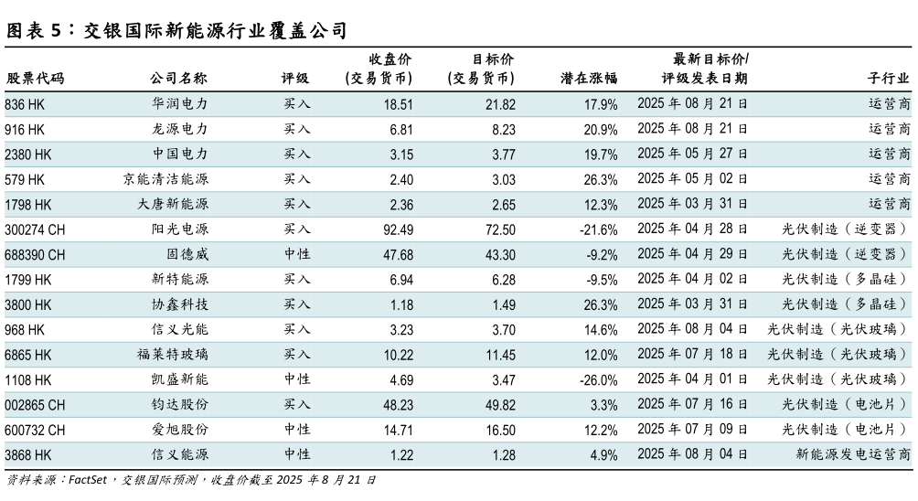 如何解释交银国际新能源行业覆盖公司