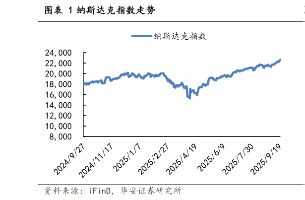 你知道纳斯达克指数走势