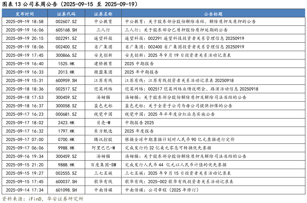 你知道公司本周公告（2025-09-15 至 2025-09-19）