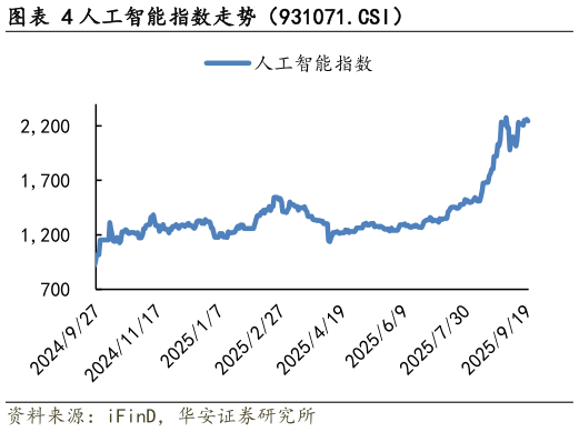 想问下各位网友人工智能指数走势（931071.CSI）