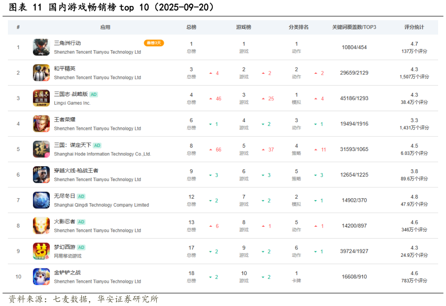 请问一下国内游戏畅销榜 top 10（2025-09-20）