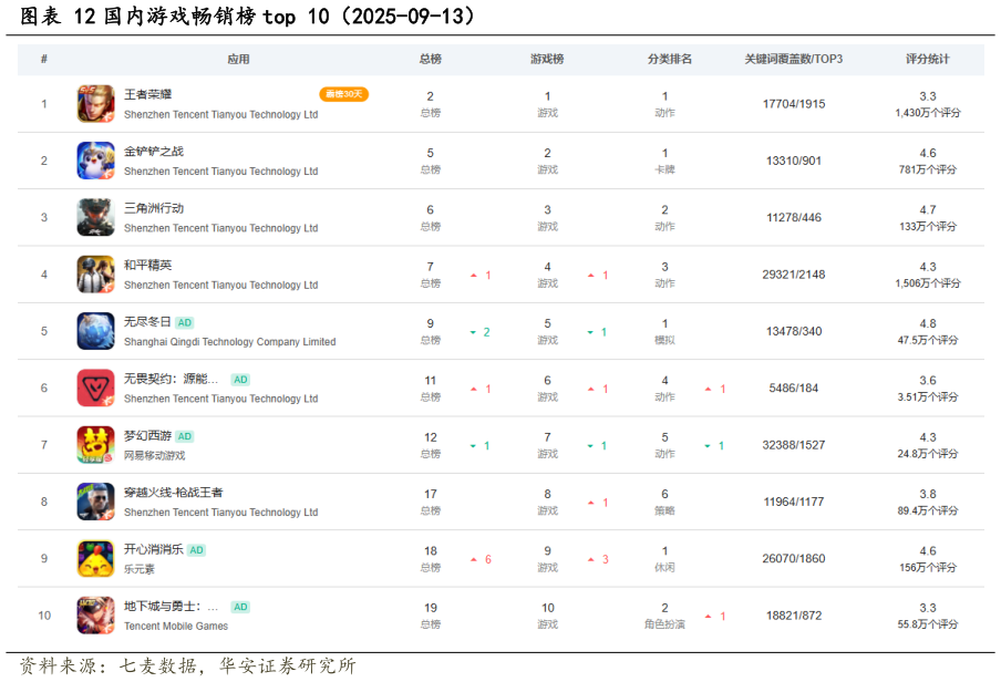 咨询大家国内游戏畅销榜 top 10（2025-09-13）