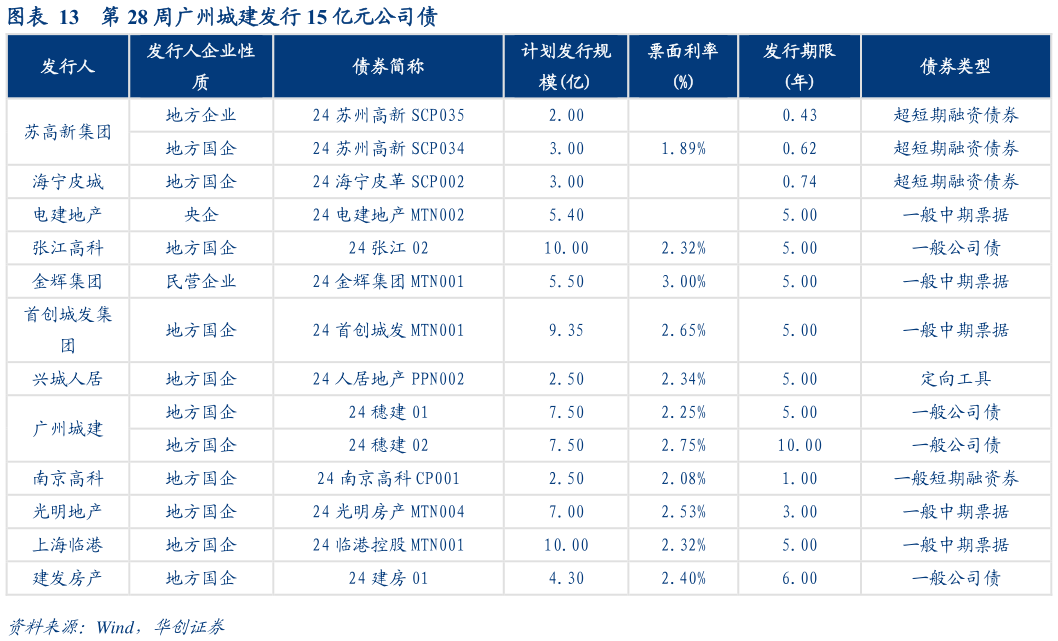 请问一下第 28 周广州城建发行 15 亿元公司债