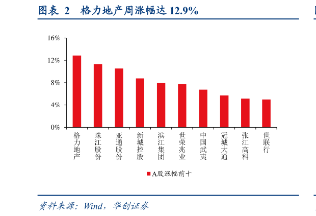 各位网友请教一下格力地产周涨幅达 12.9%