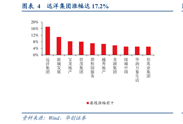 我想了解一下远洋集团涨幅达 17.2%