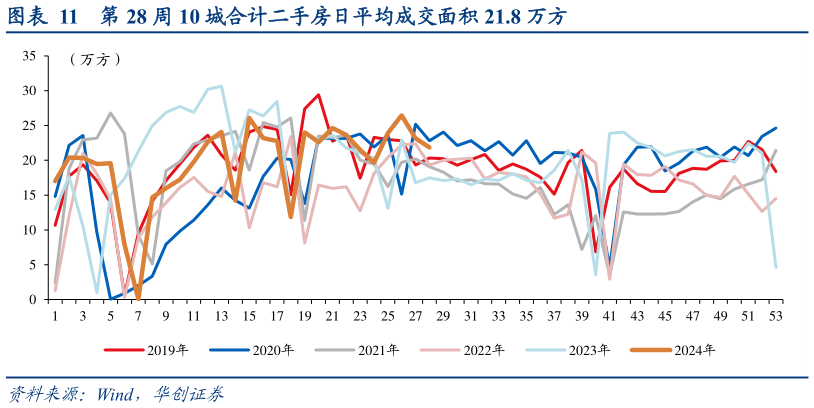 如何看待第 28 周 10 城合计二手房日平均成交面积 21.8 万方