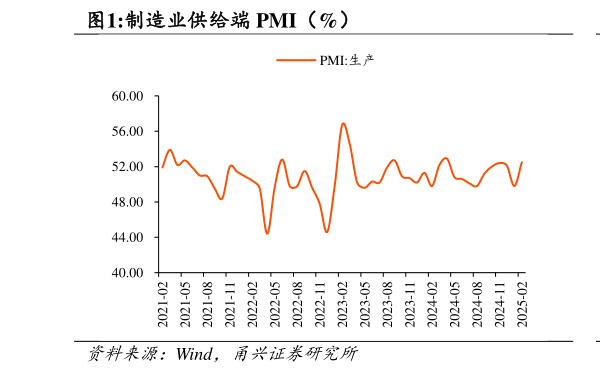 请问一下制造业供给端 PMI(%)?
