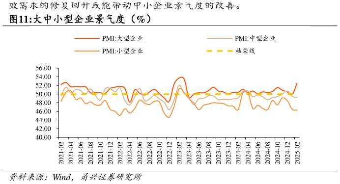 各位网友请教一下大中小型企业景气度(%)?