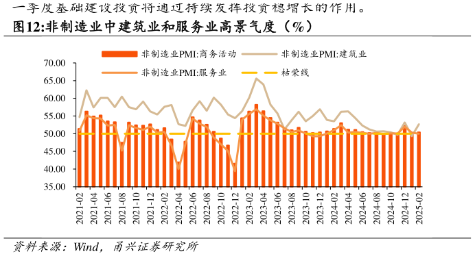 想问下各位网友非制造业中建筑业和服务业高景气度(%)?