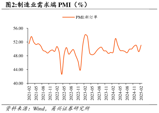 如何了解制造业需求端 PMI(%)?