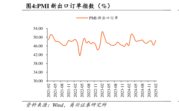 如何才能PMI 新出口订单指数(%)?