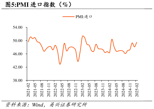 怎样理解PMI 进口指数(%)?