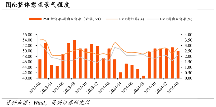 怎样理解整体需求景气程度?