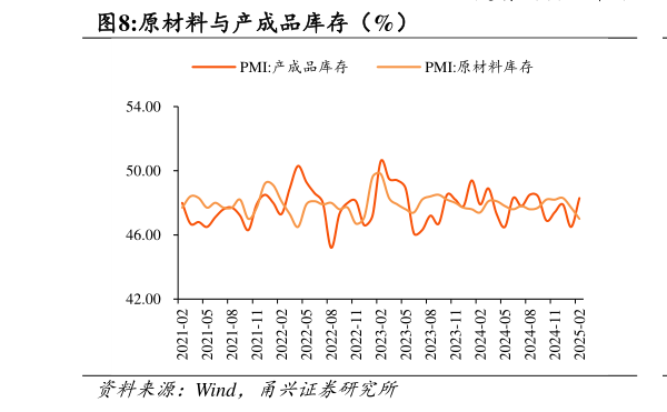 想问下各位网友原材料与产成品库存(%)?