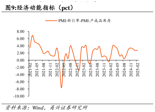 请问一下经济动能指标(pct)?
