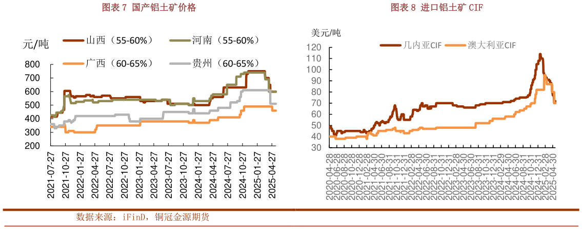 如何了解国产铝土矿价格进口铝土矿 CIF