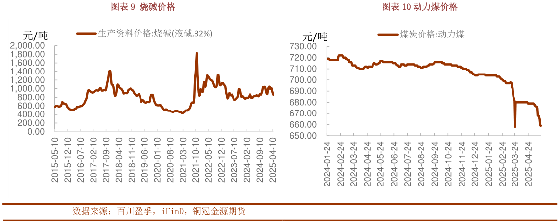 各位网友请教一下烧碱价格动力煤价格