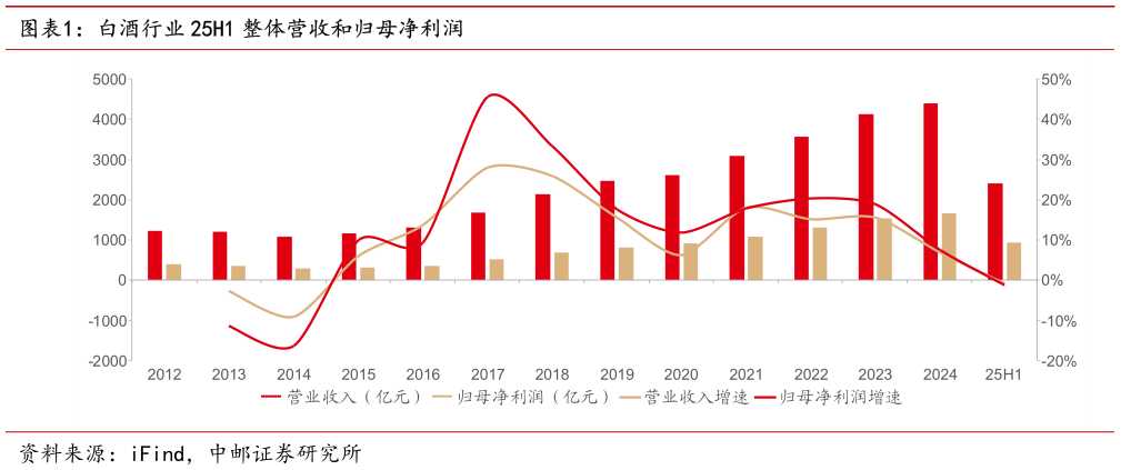 怎样理解白酒行业 25H1 整体营收和归母净利润