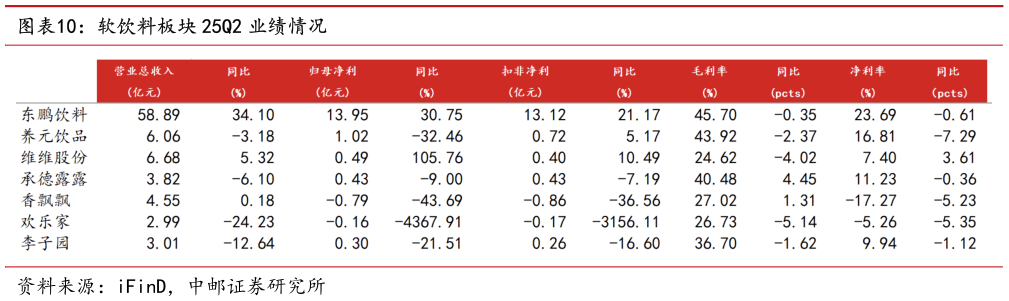 你知道软饮料板块 25Q2 业绩情况
