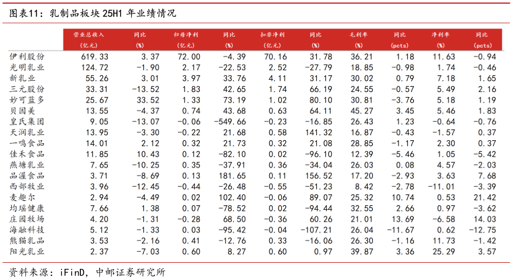 咨询下各位乳制品板块 25H1 年业绩情况