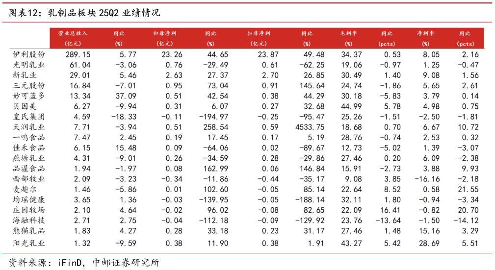 请问一下乳制品板块 25Q2 业绩情况