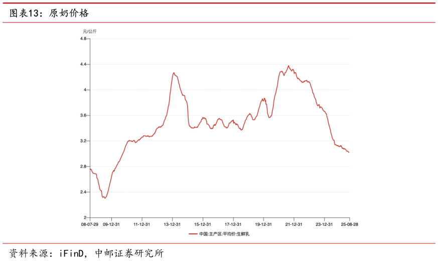 谁能回答原奶价格