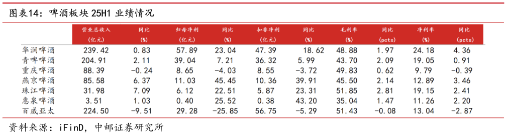 如何才能啤酒板块 25H1 业绩情况