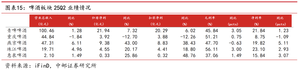 谁能回答啤酒板块 25Q2 业绩情况