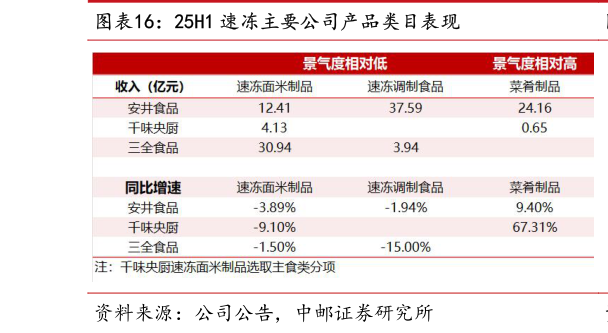 一起讨论下25H1 速冻主要公司产品类目表现