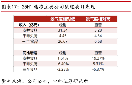 各位网友请教一下25H1 速冻主要公司渠道类目表现