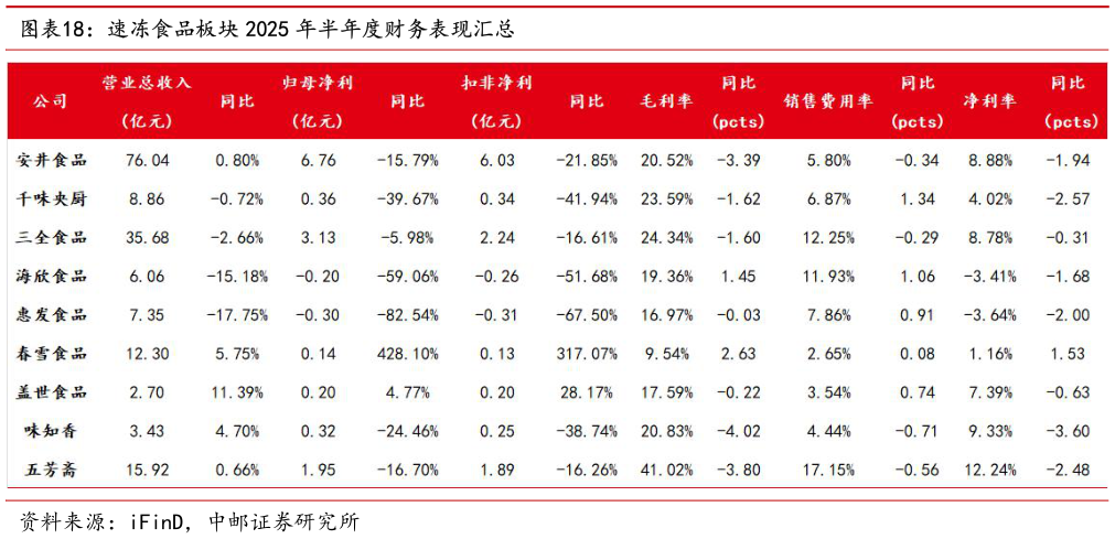请问一下速冻食品板块 2025 年半年度财务表现汇总