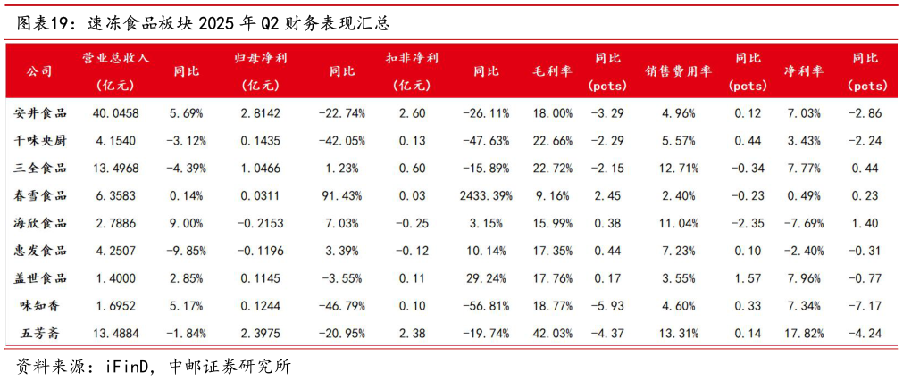 一起讨论下速冻食品板块 2025 年 Q2 财务表现汇总