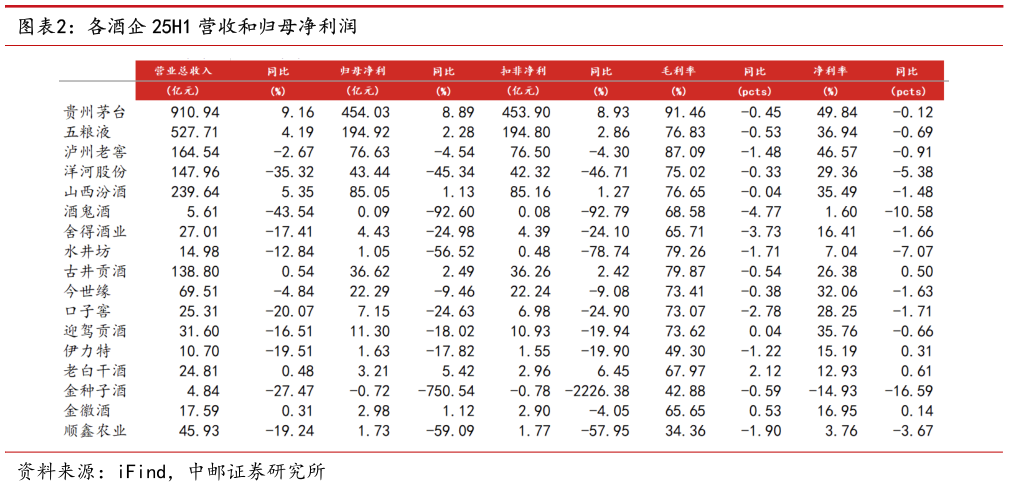 咨询大家各酒企 25H1 营收和归母净利润