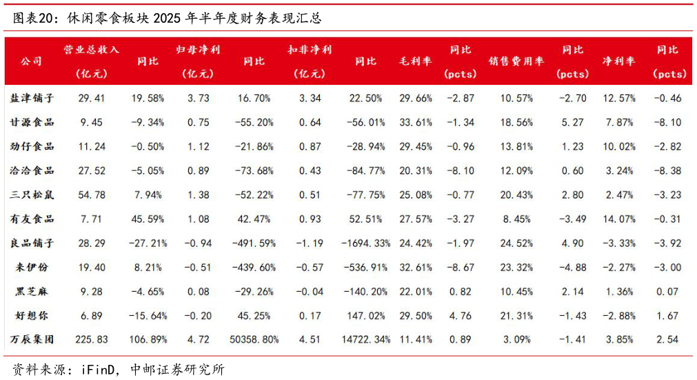 想关注一下休闲零食板块 2025 年半年度财务表现汇总