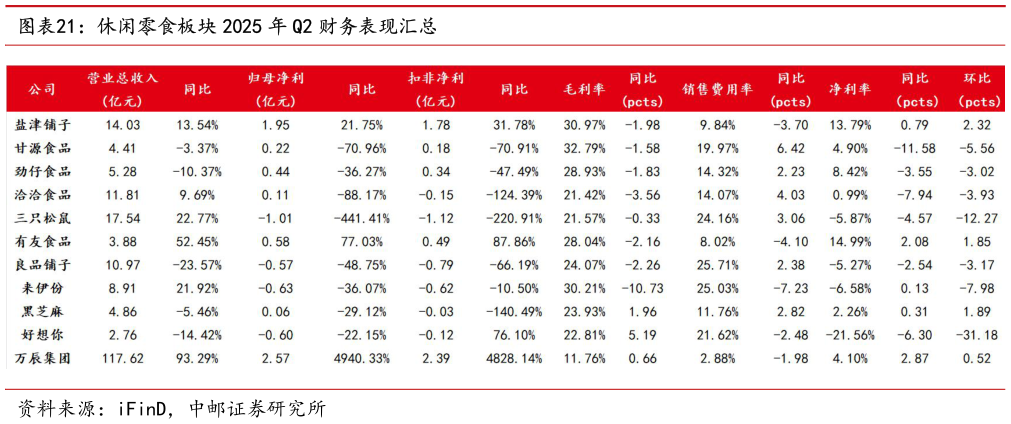 咨询大家休闲零食板块 2025 年 Q2 财务表现汇总