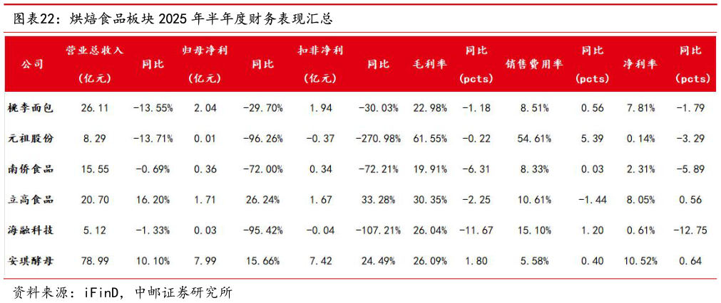 怎样理解烘焙食品板块 2025 年半年度财务表现汇总