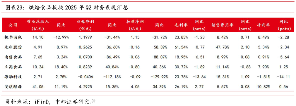 你知道烘焙食品板块 2025 年 Q2 财务表现汇总