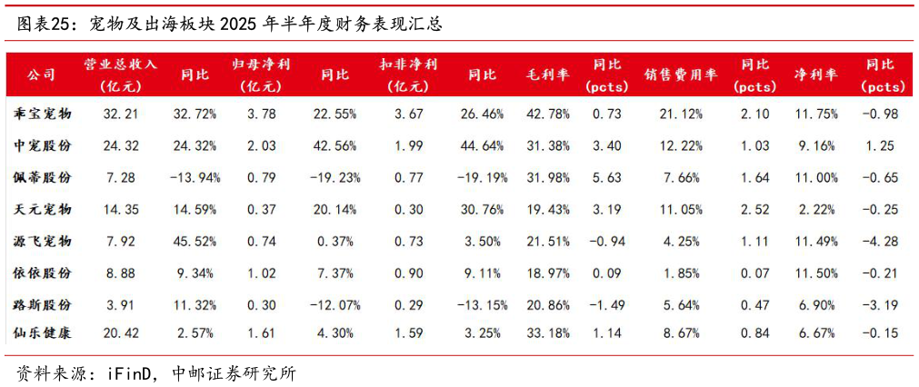 各位网友请教一下宠物及出海板块 2025 年半年度财务表现汇总